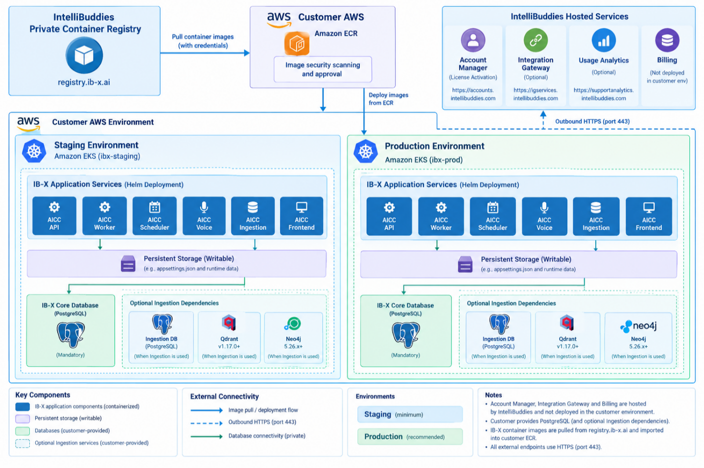Logical IB-X deployment architecture for customer-managed AWS EKS
